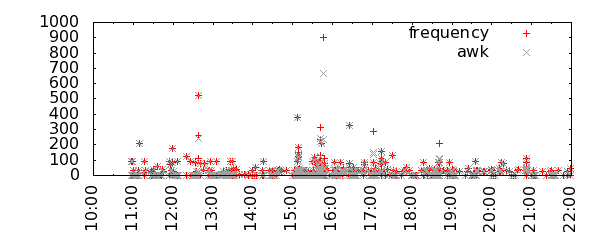awk and frequency smoothing