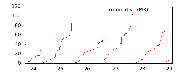 cumulative